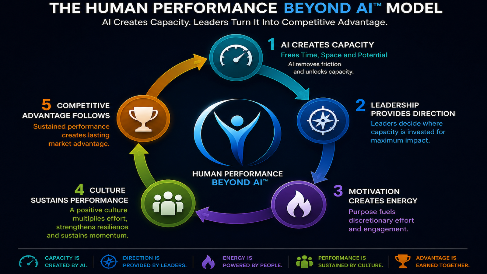 The Human Performance Beyond AI model: AI creates capacity, leadership provides direction, motivation creates energy, culture sustains performance and competitive advantage follows.