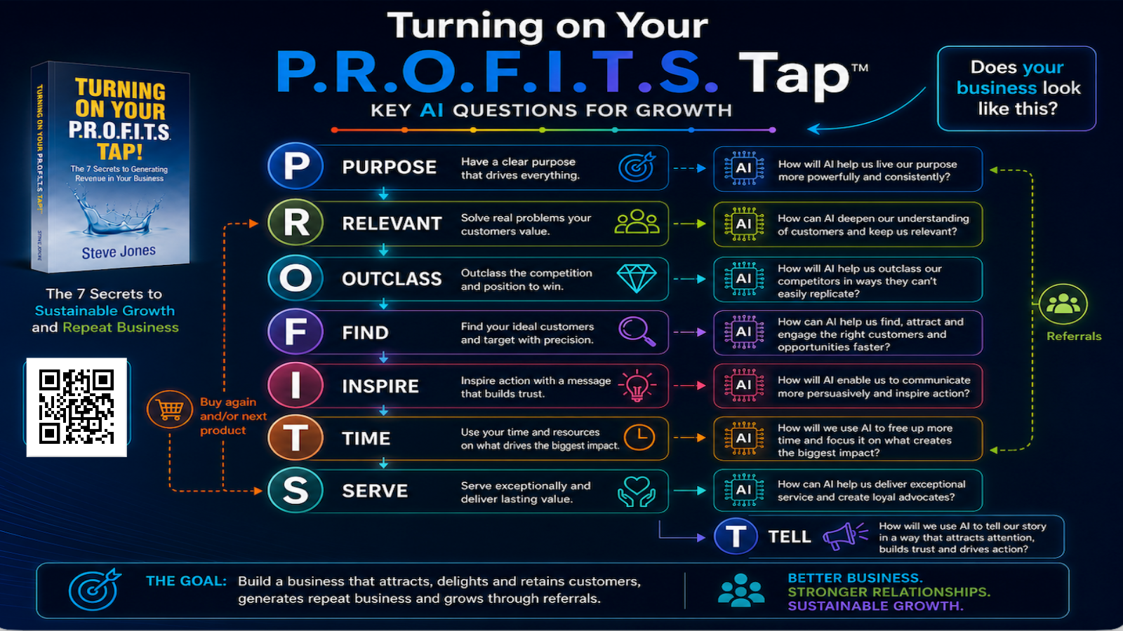 Turning on your PROFITS Tap in the AI Era framework